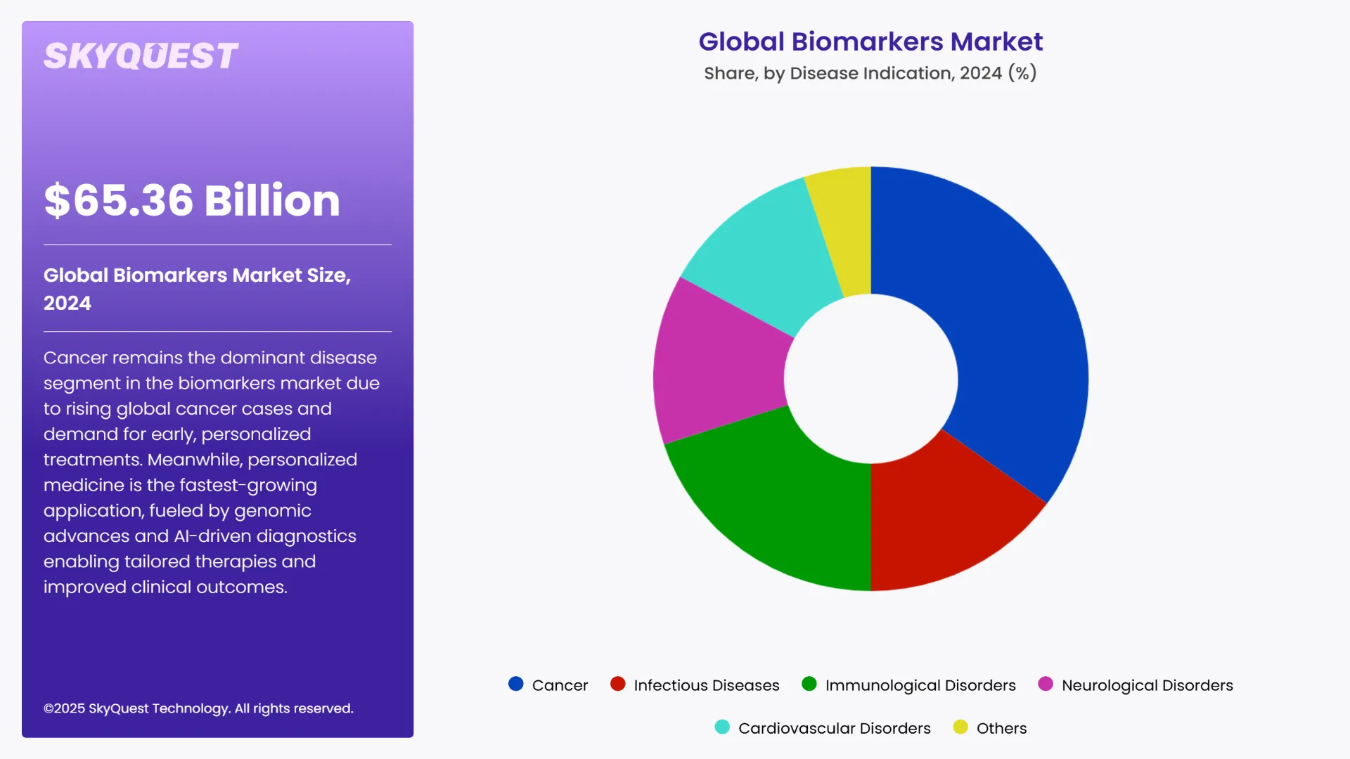 Biomarkers Market Segments Analysis
