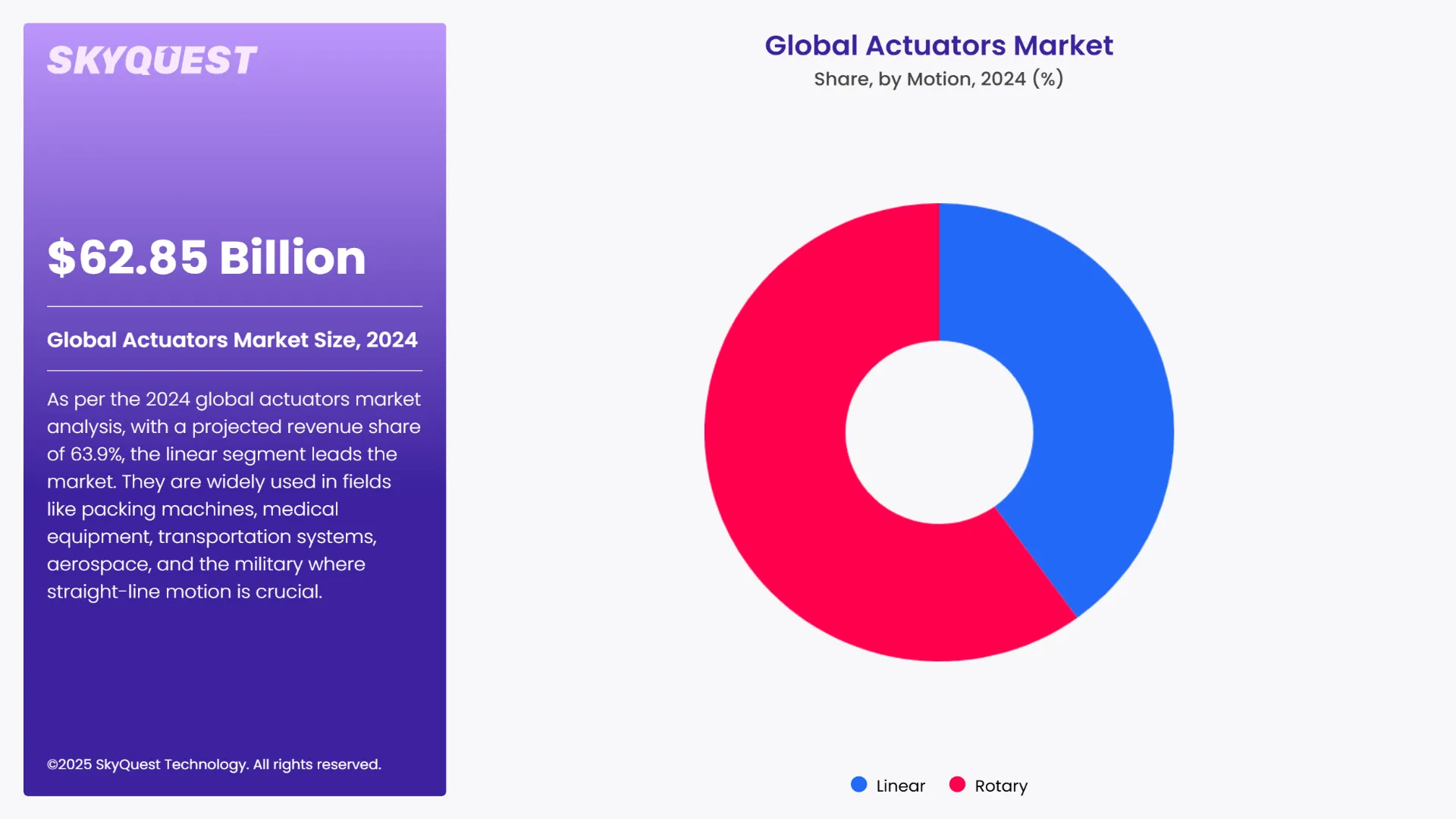 Actuators Market Segment By Technology