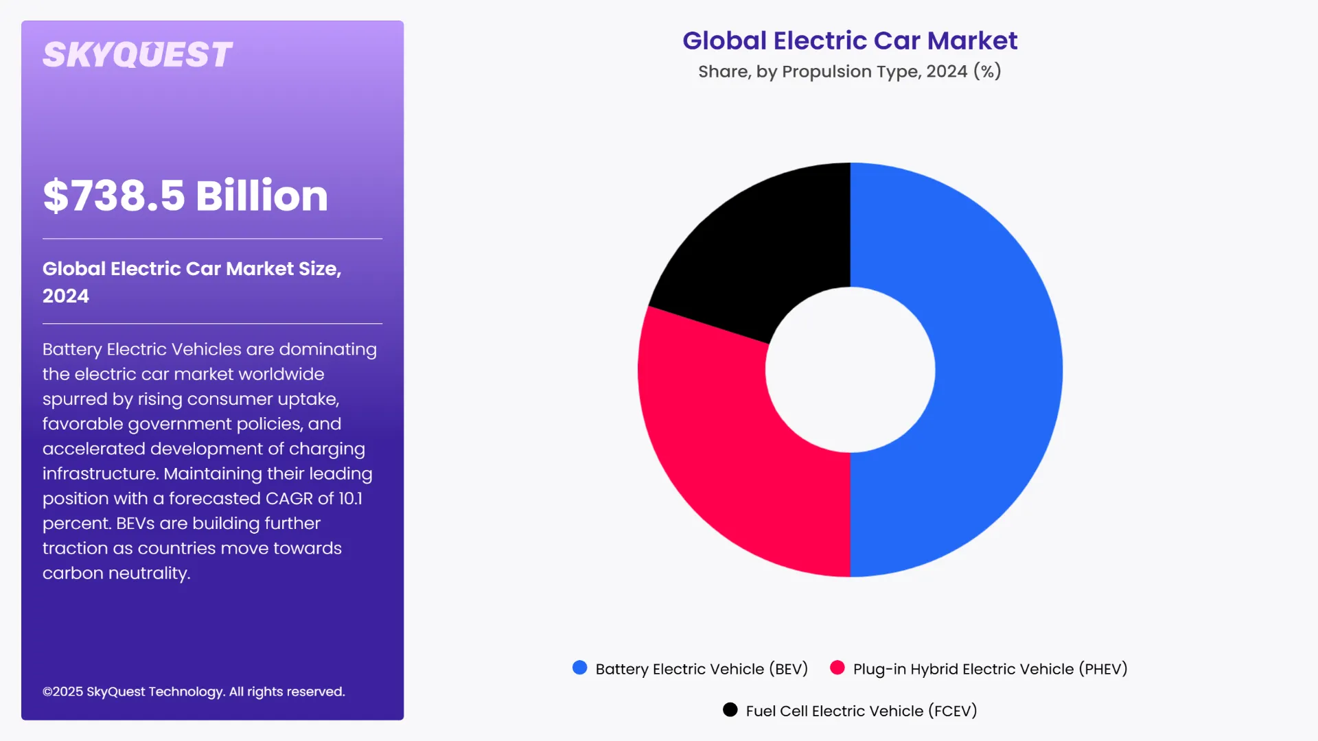 Electric Car Market Segments Analysis