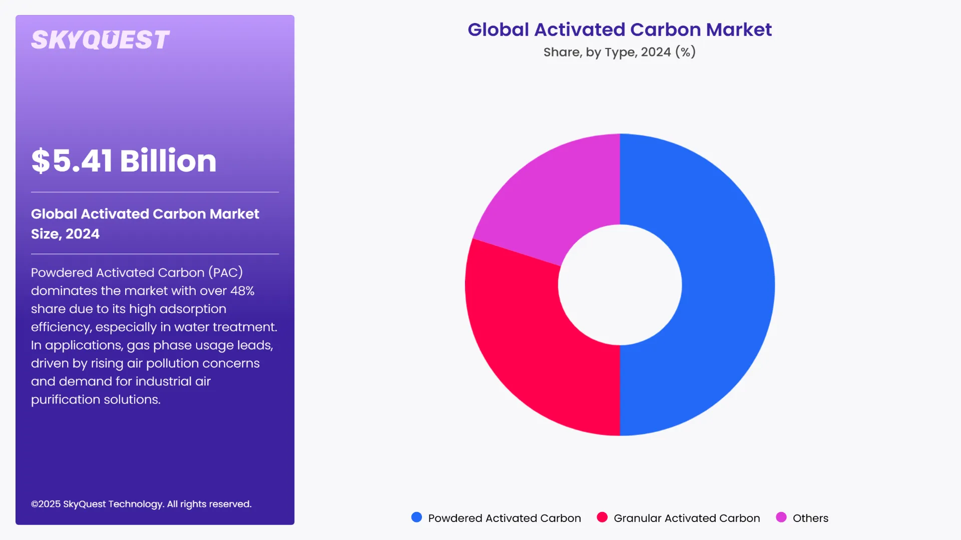 Activated Carbon Market Segmental analysis