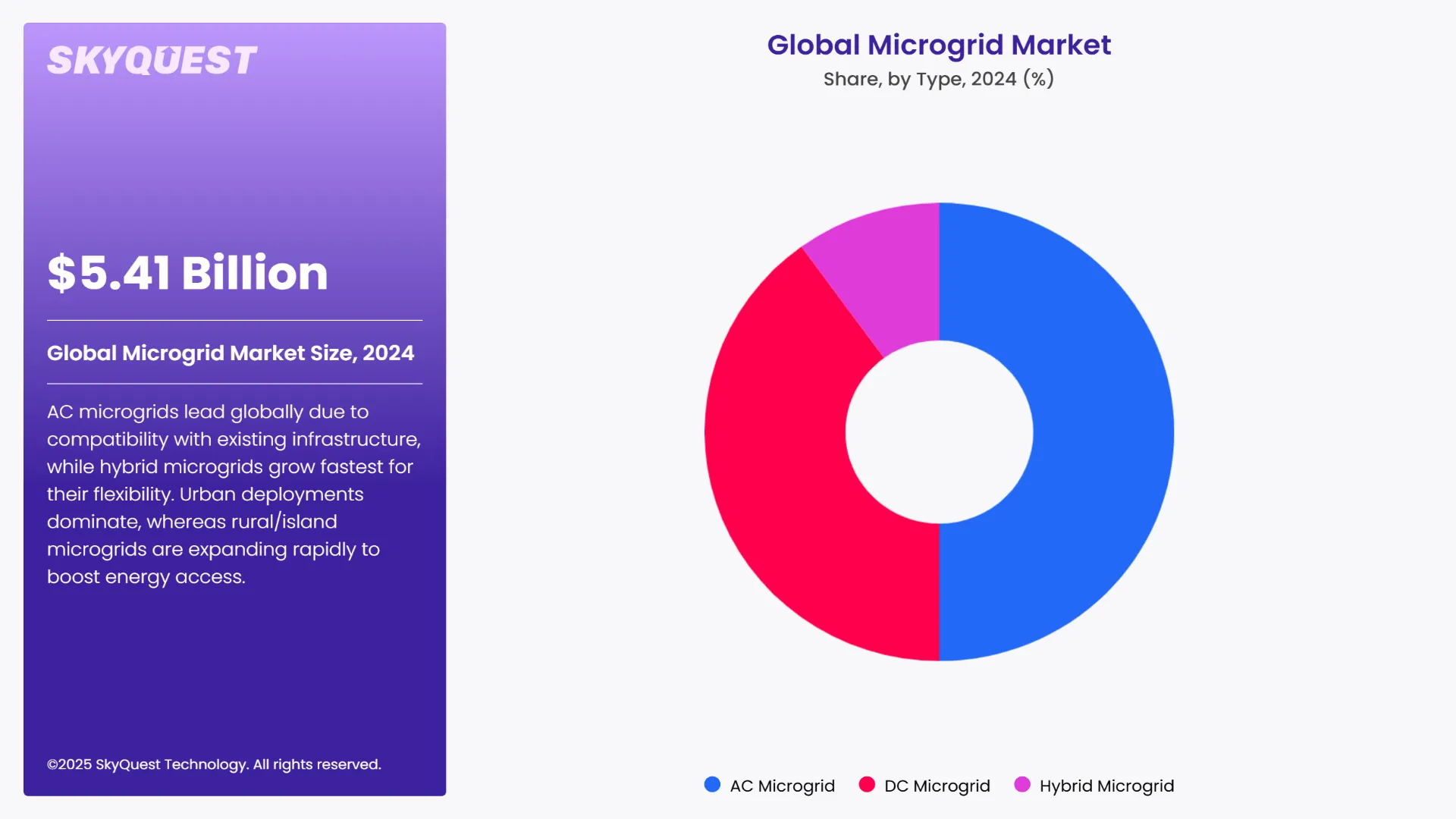 Microgrid Market segmental analysis