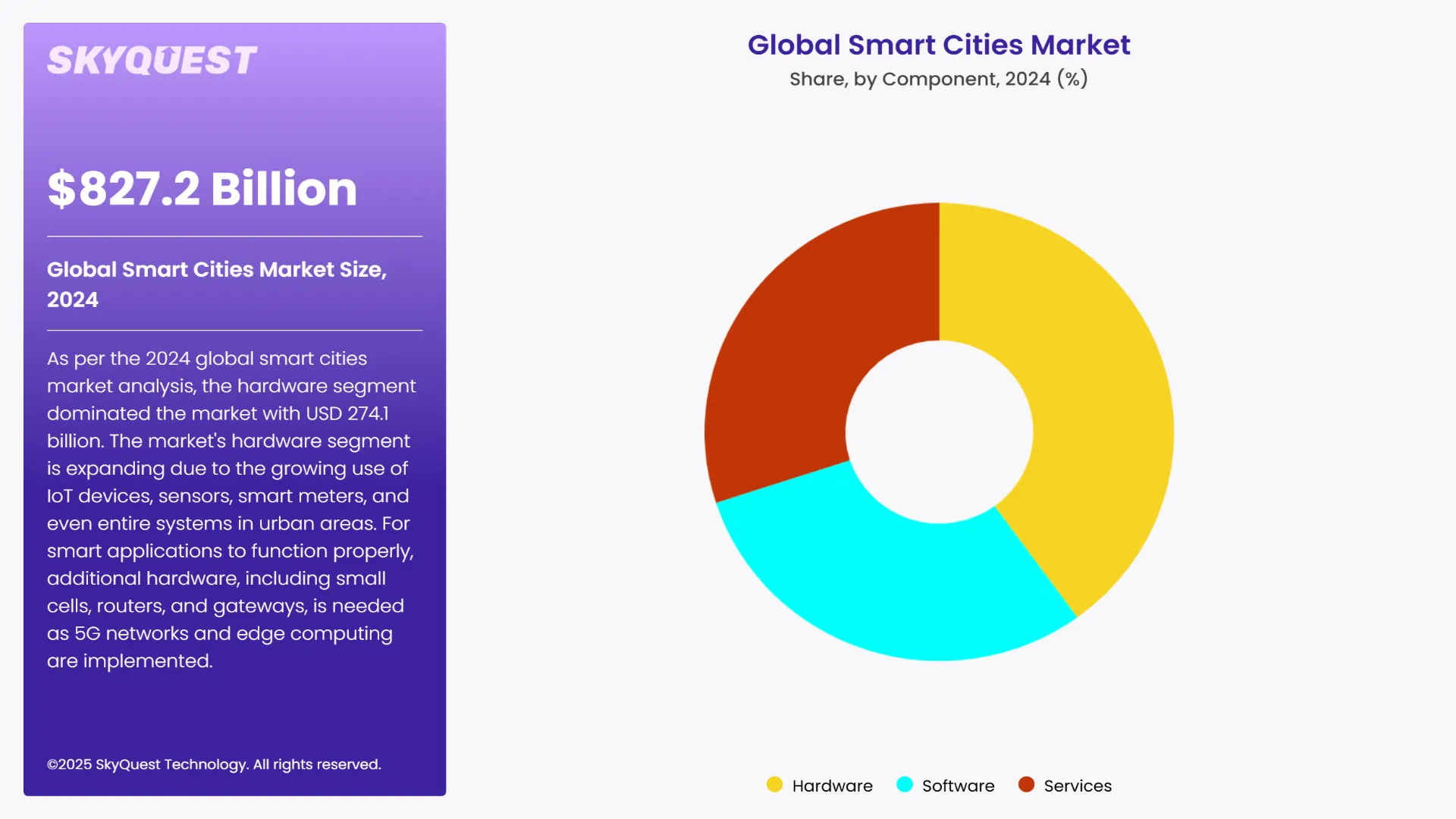 Smart Cities Market Segments Analysis