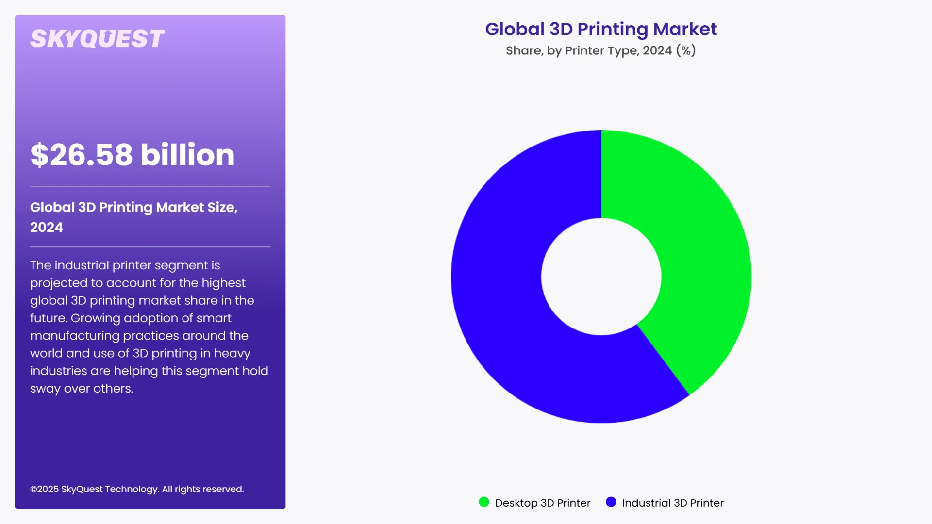 3D Printing Market Segment By Technology