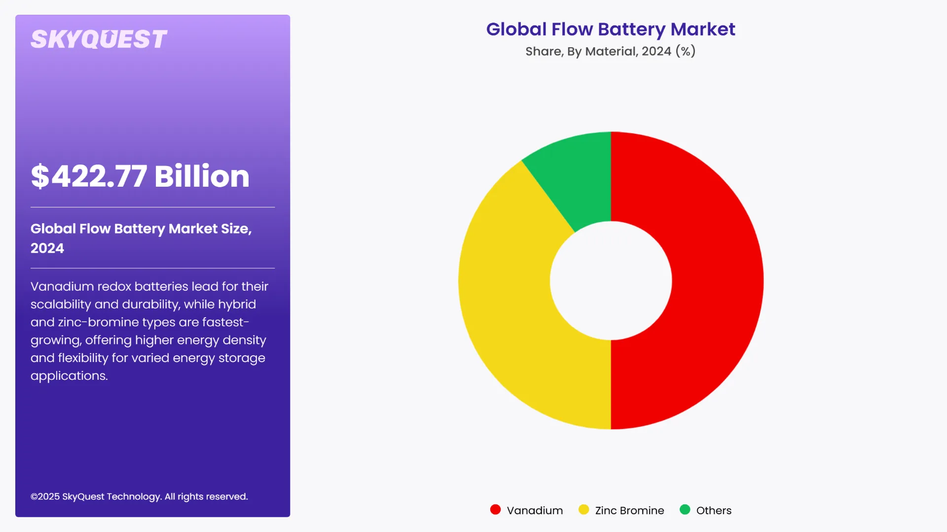 Flow Battery Market Segmental Analysis