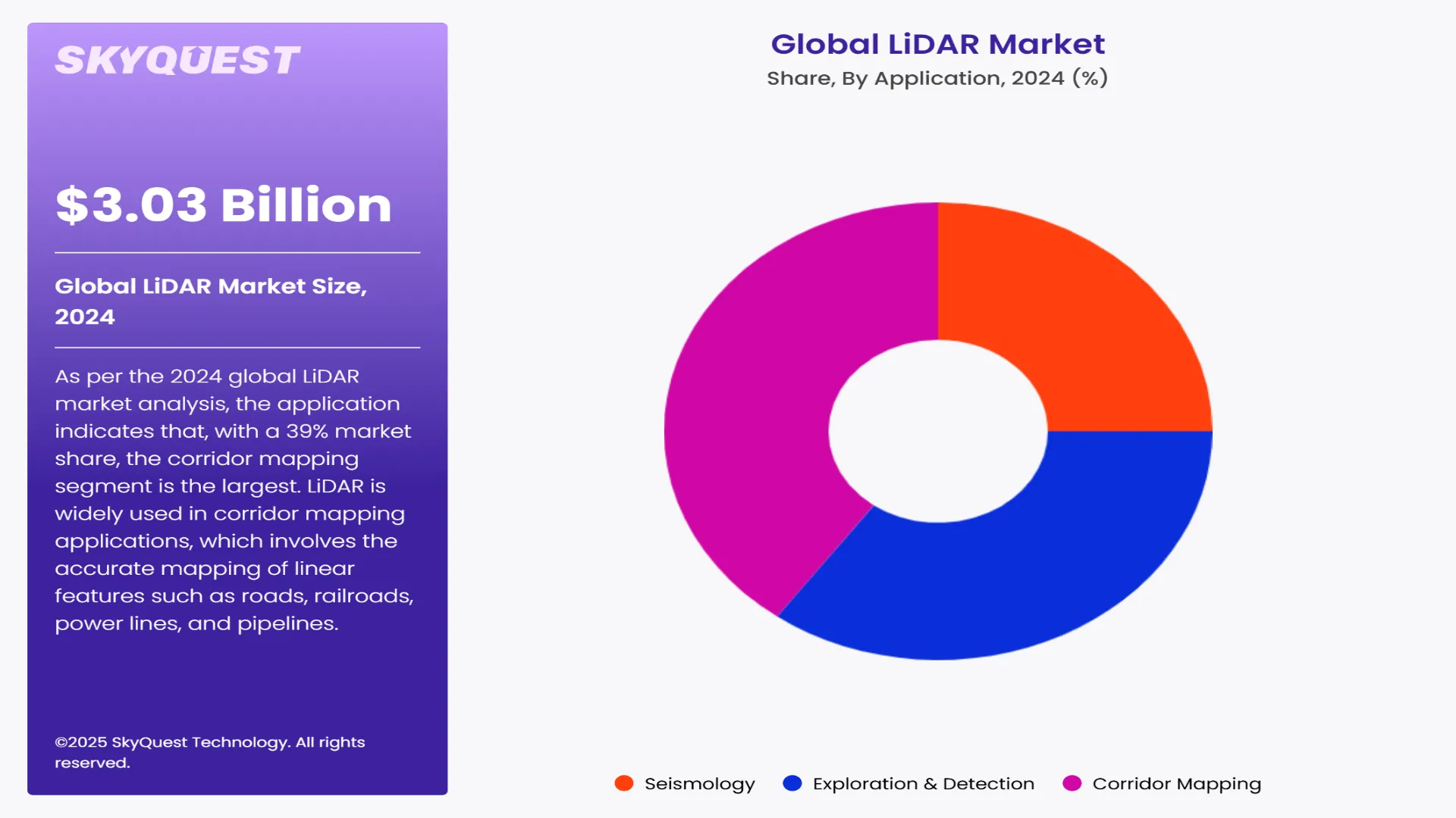 LiDAR Market Segment By Application