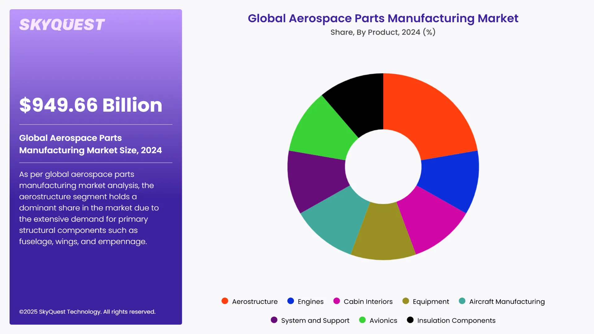Aerospace Parts Manufacturing Market Segments Analysis