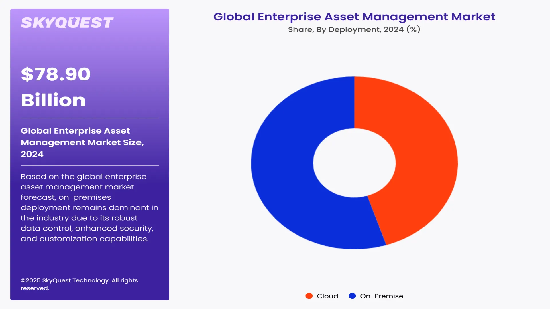 Enterprise Asset Management Market Segment By Deployment