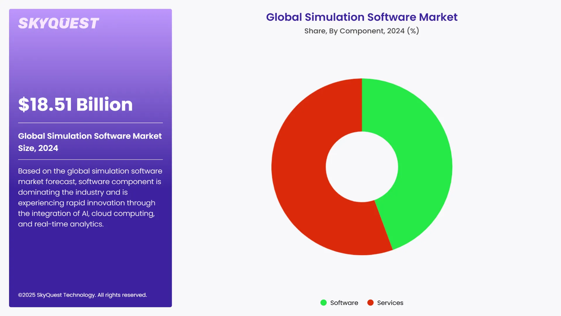 Simulation Software Market Segment By Technology