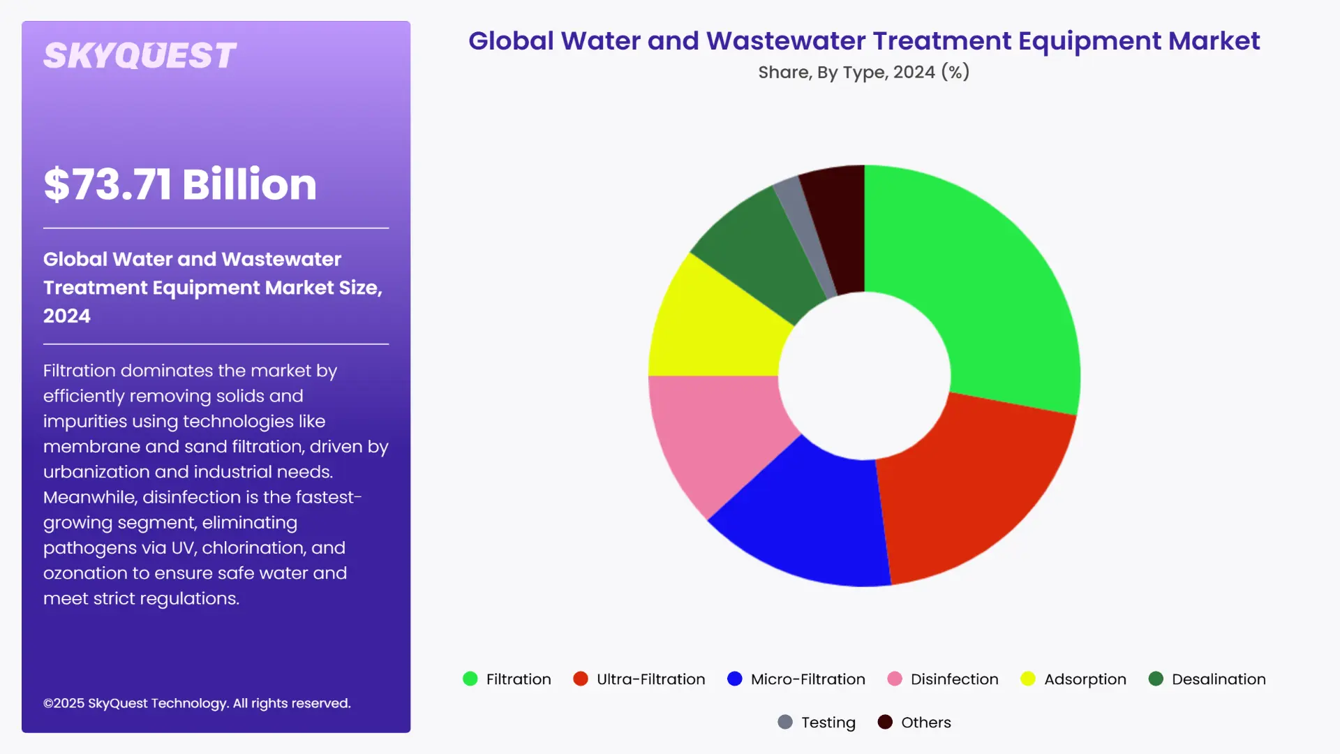 Water and Wastewater Treatment Equipment Market Segments Analysis