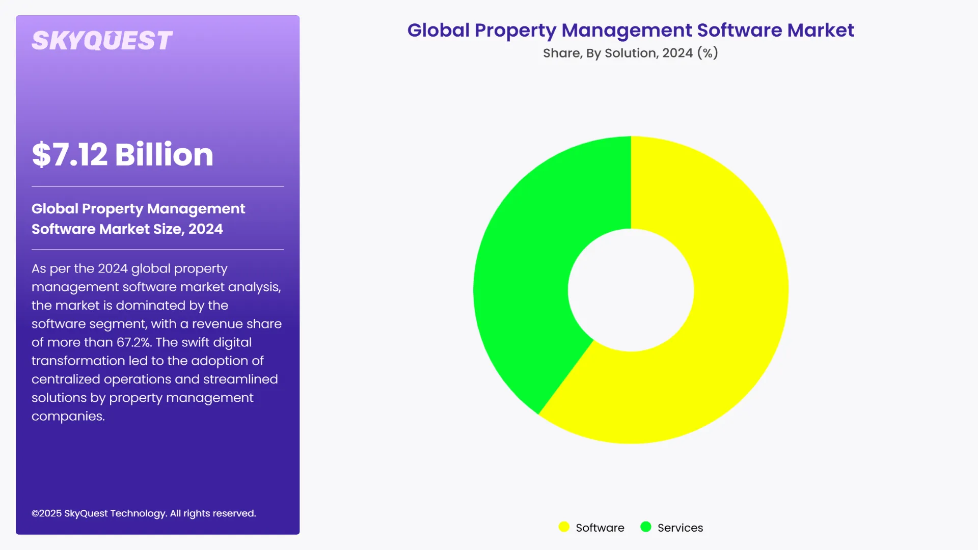 Property Management Software Market Segments Analysis