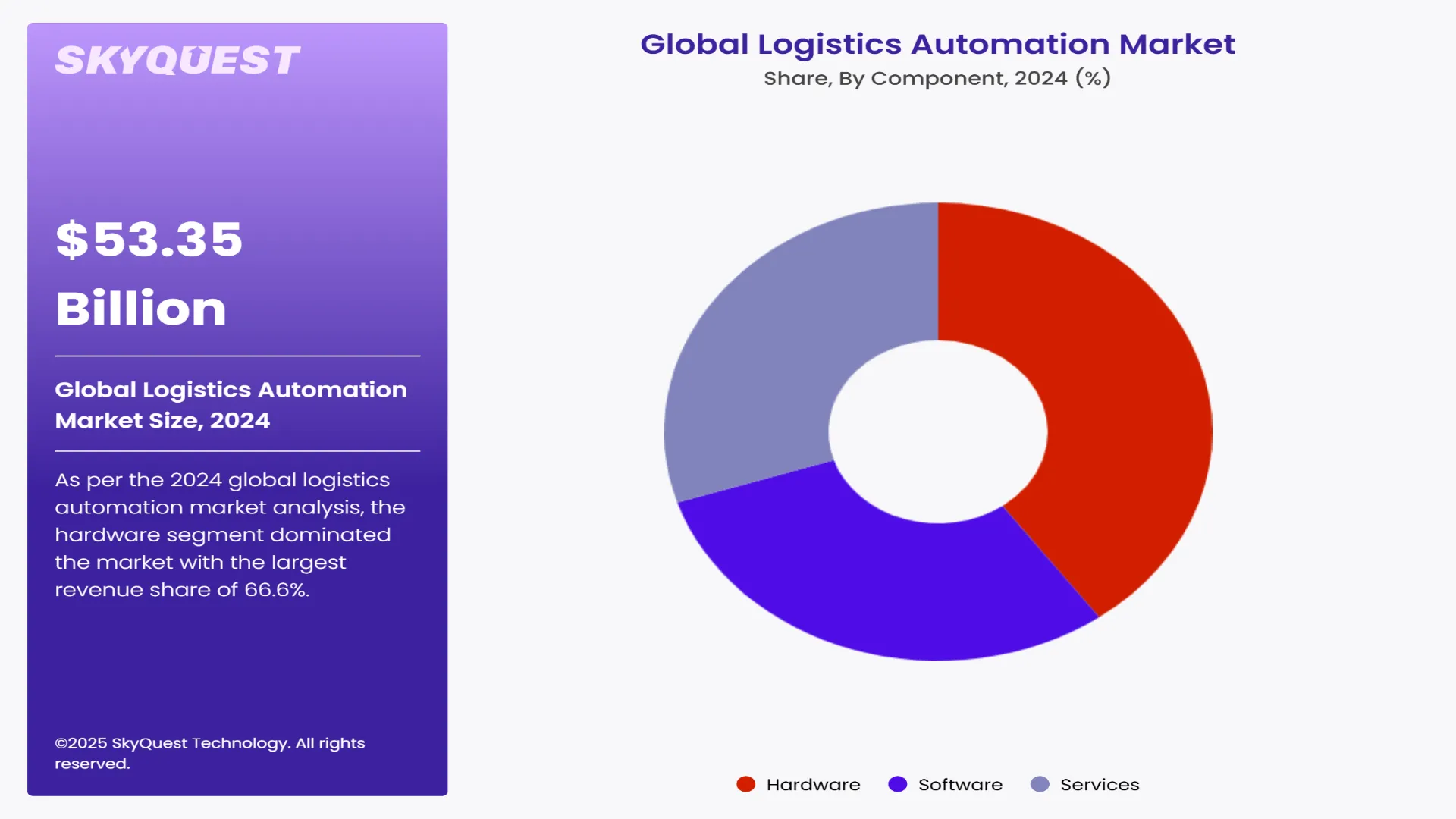 Logistics Automation Market Segment By Component
