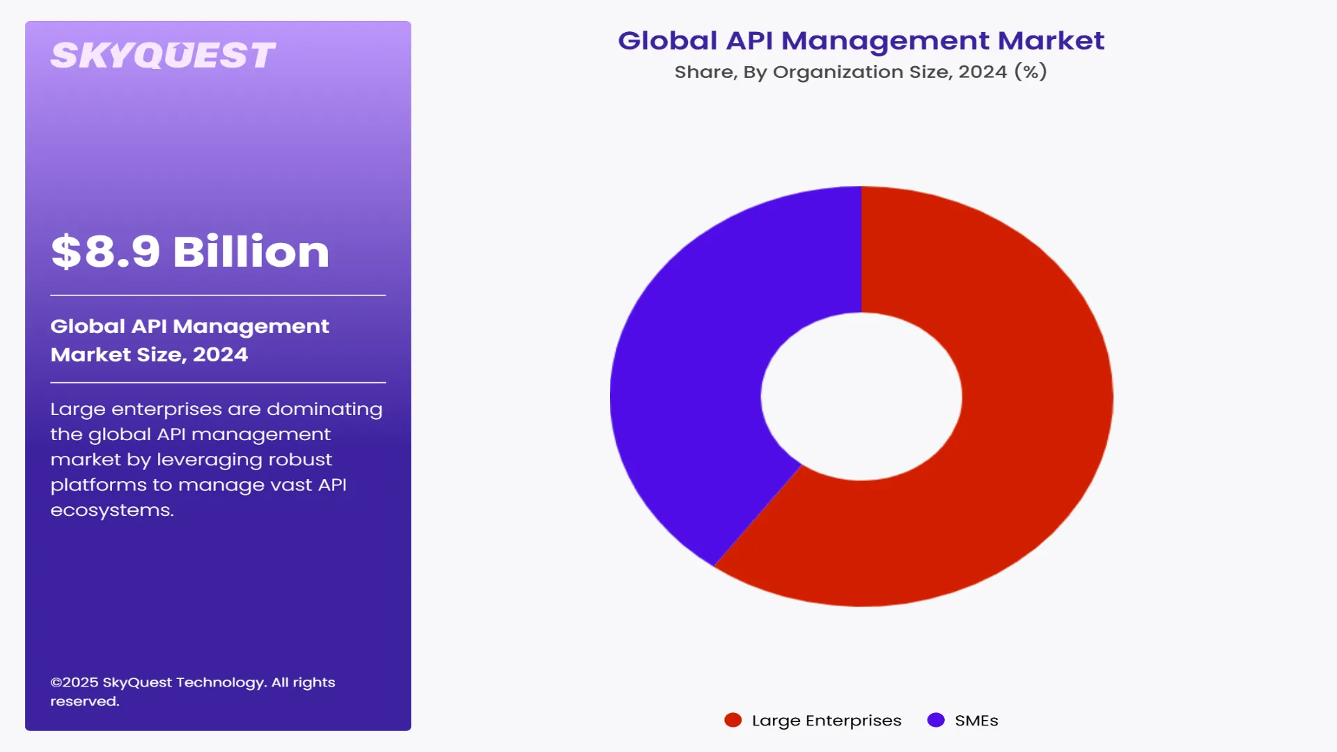 API Management Market Segment By Organization Size