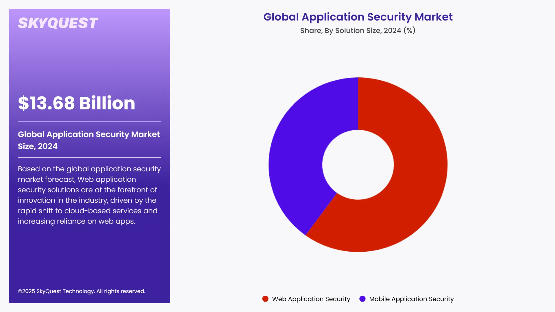 Application Security Market Segment By Technology