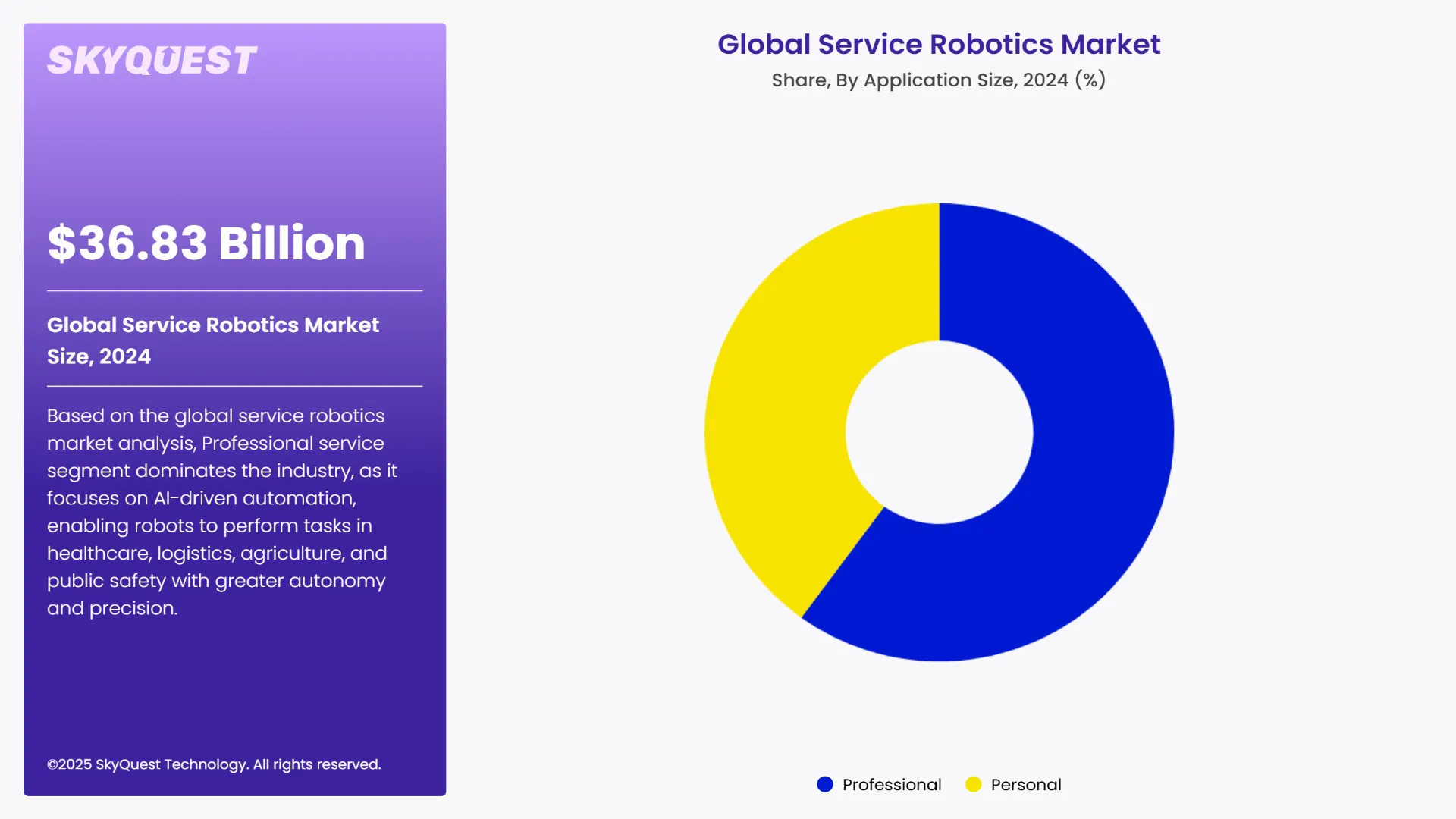 Service Robotics Market Segment By Technology