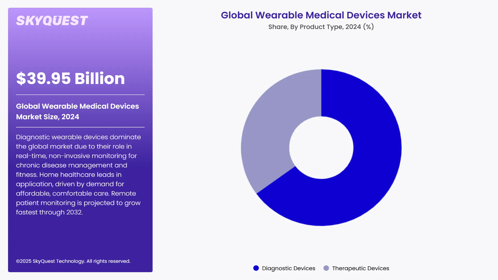 Wearable Medical Devices Market Segments Analysis