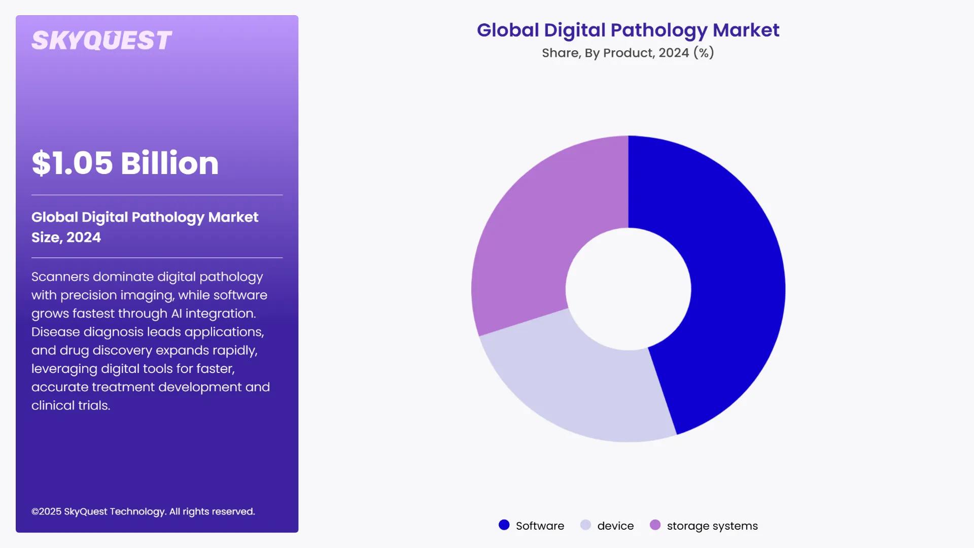 Digital Pathology Market Segments Analysis