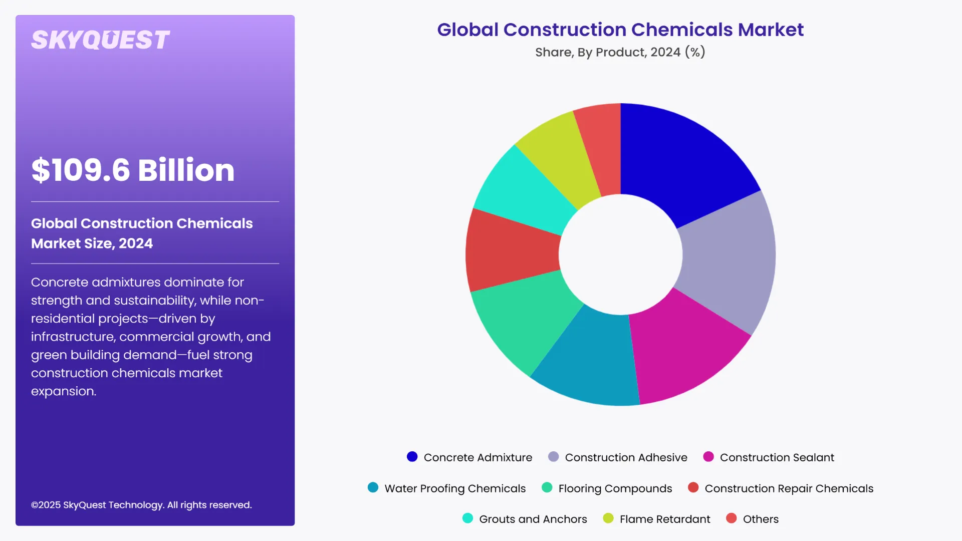 Construction Chemicals Market Segmental Analysis