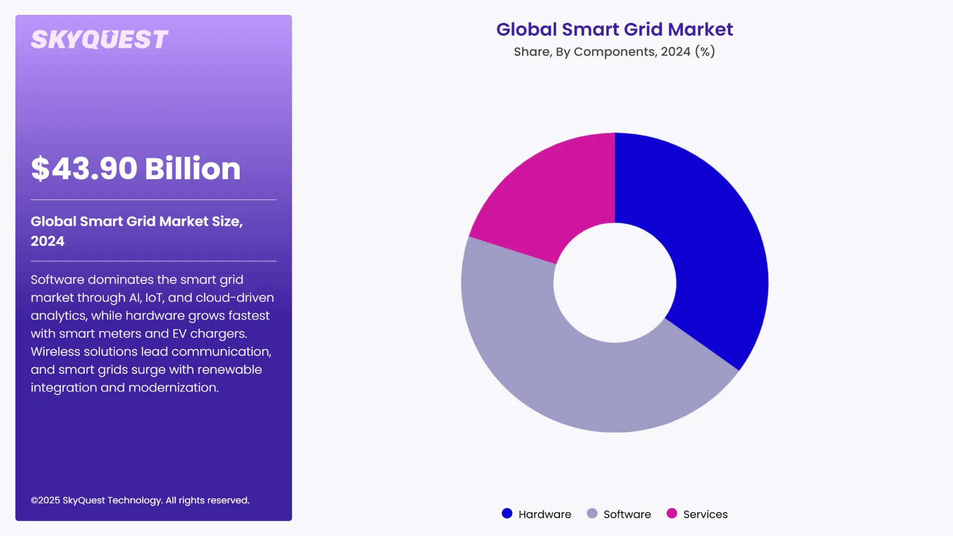 Smart Grid Market Segmental Analysis
