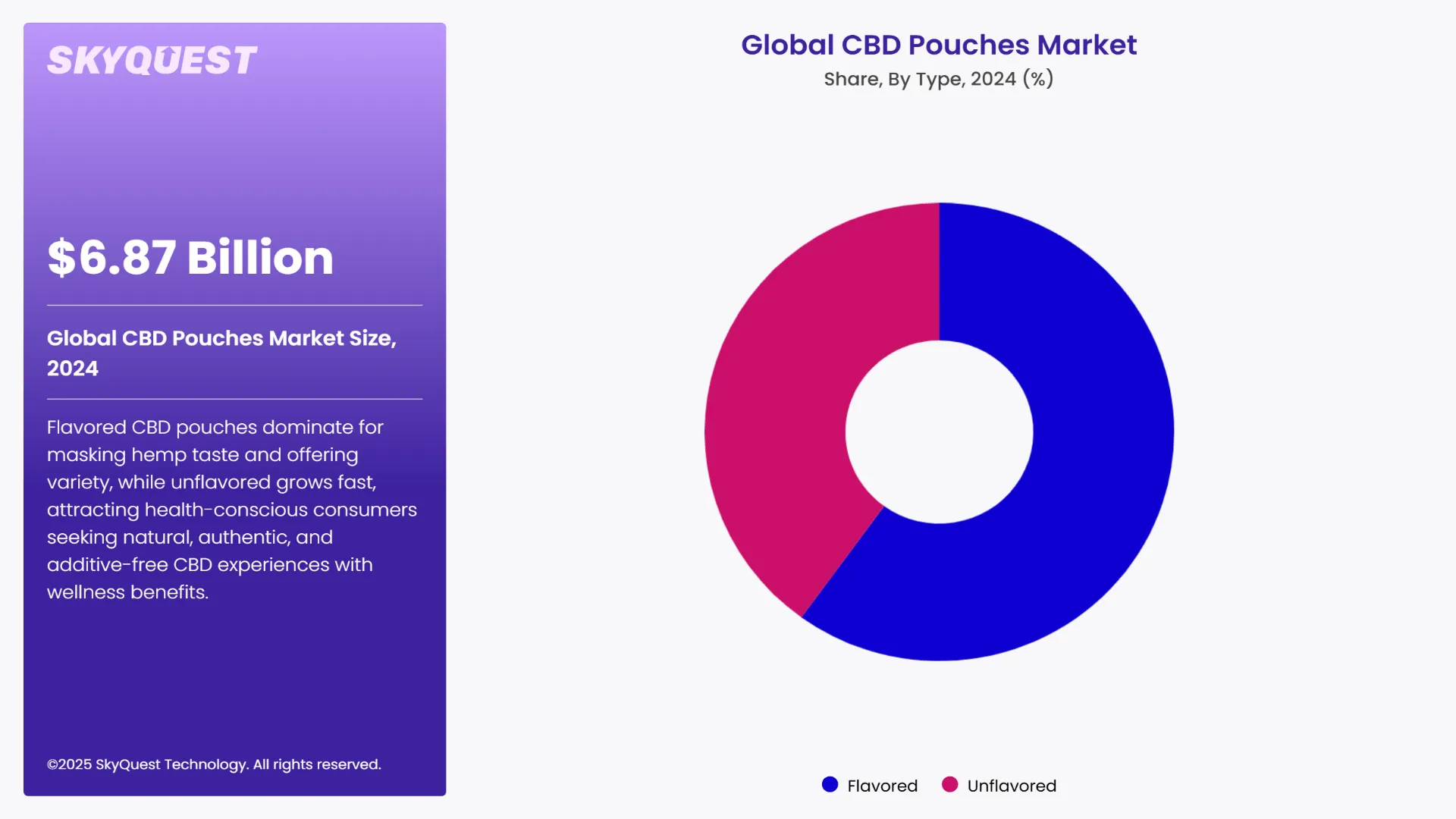 CBD Pouches Market Segmental Analysis