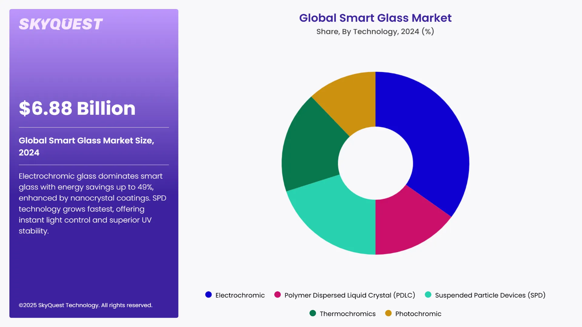 Smart Glass Market Segmental Analysis