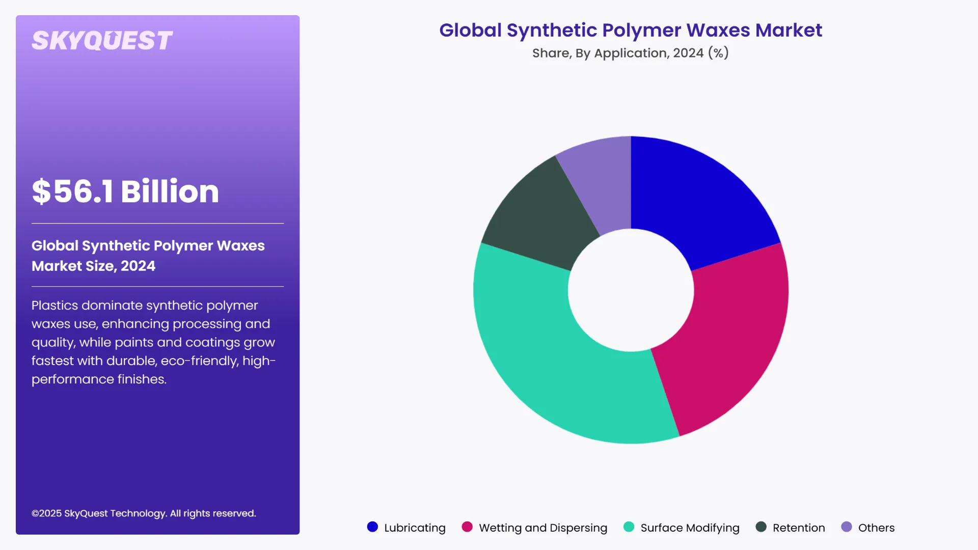 Synthetic Polymer Waxes Market Segmental Analysis