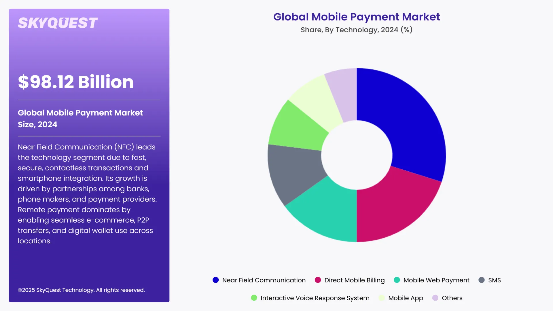 Mobile Payment Market Segments Analysis
