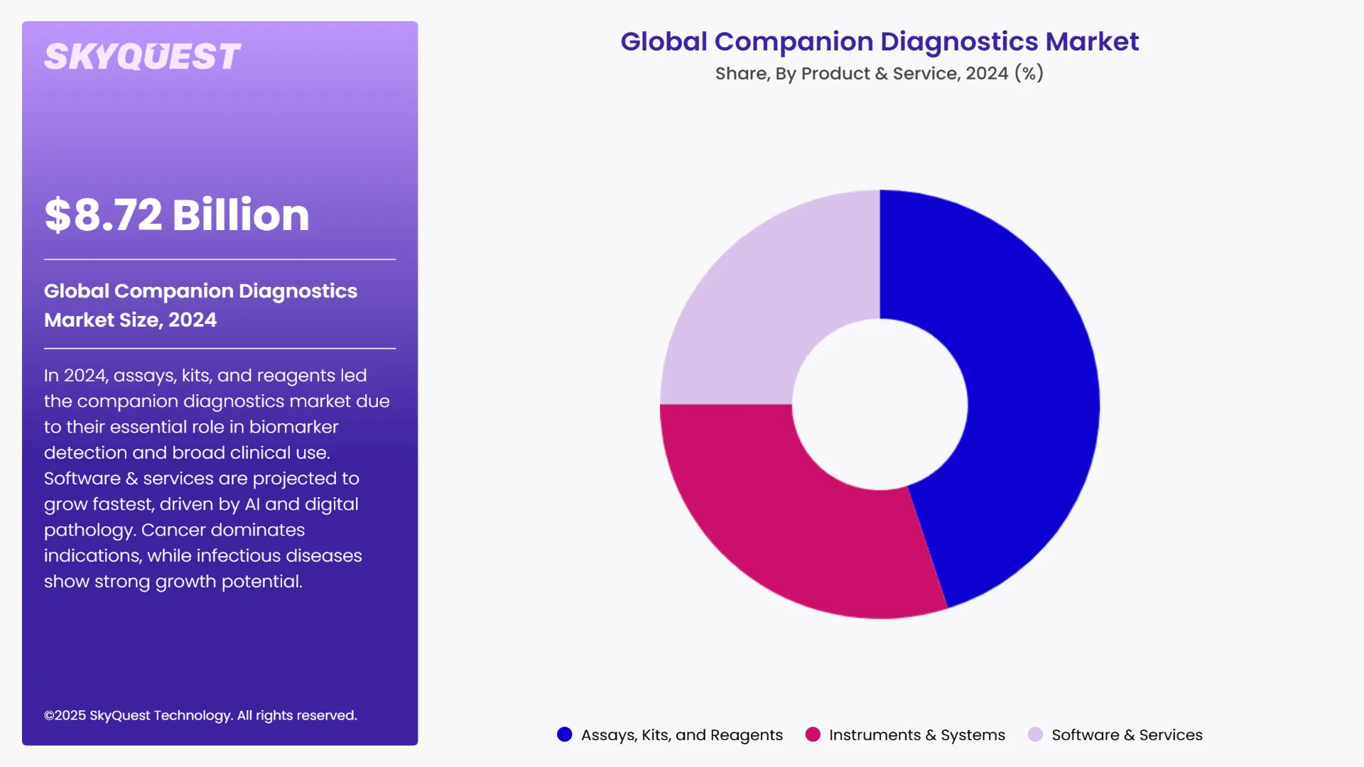 Companion Diagnostics Market Segments Analysis