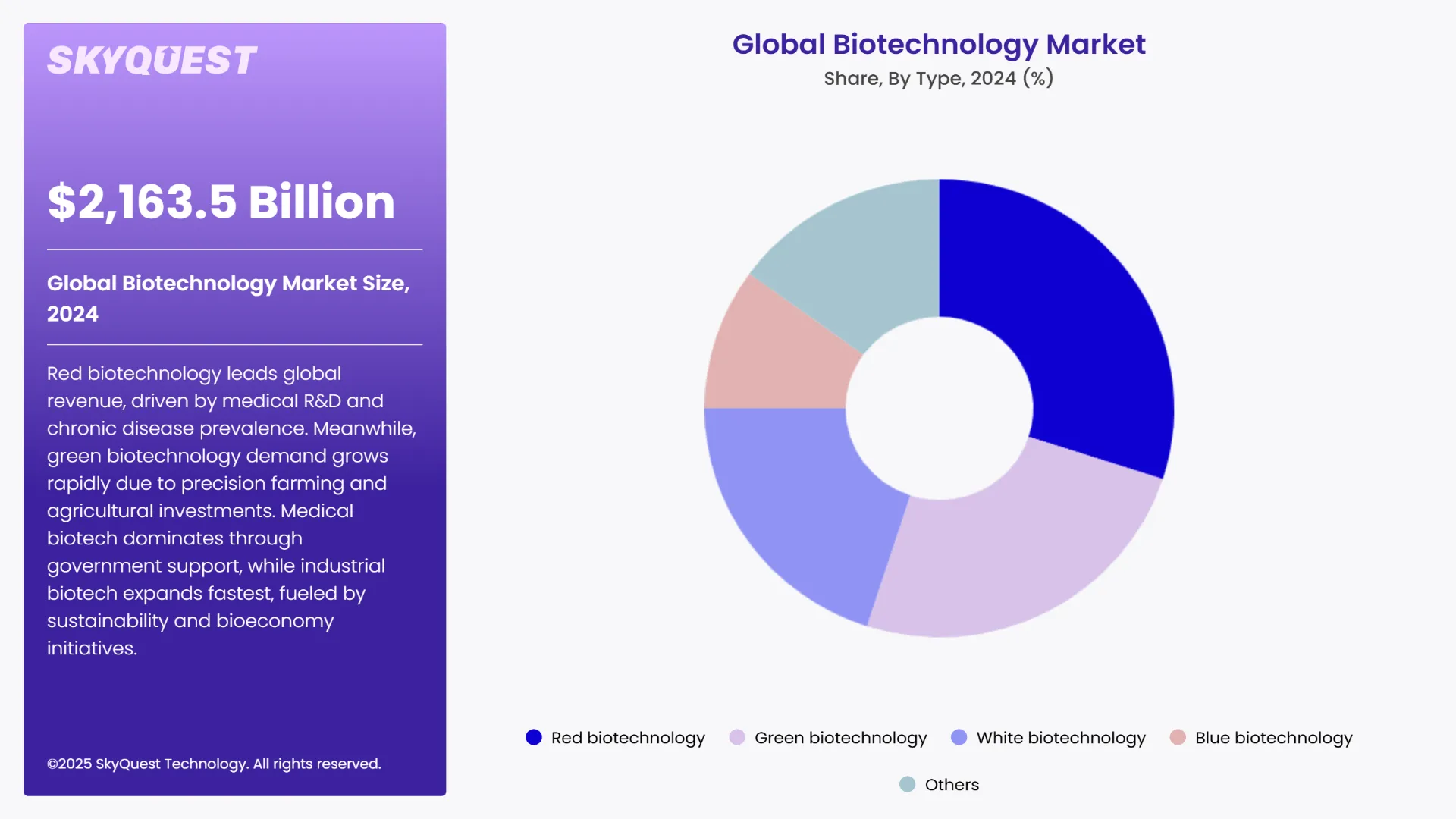 Biotechnology Market Segments Analysis