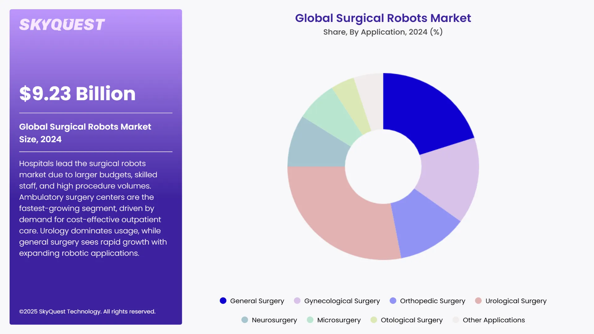Surgical Robots Market Segments Analysis