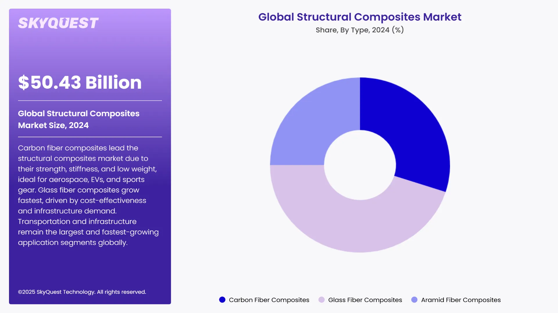 Structural Composites Market Segments Analysis
