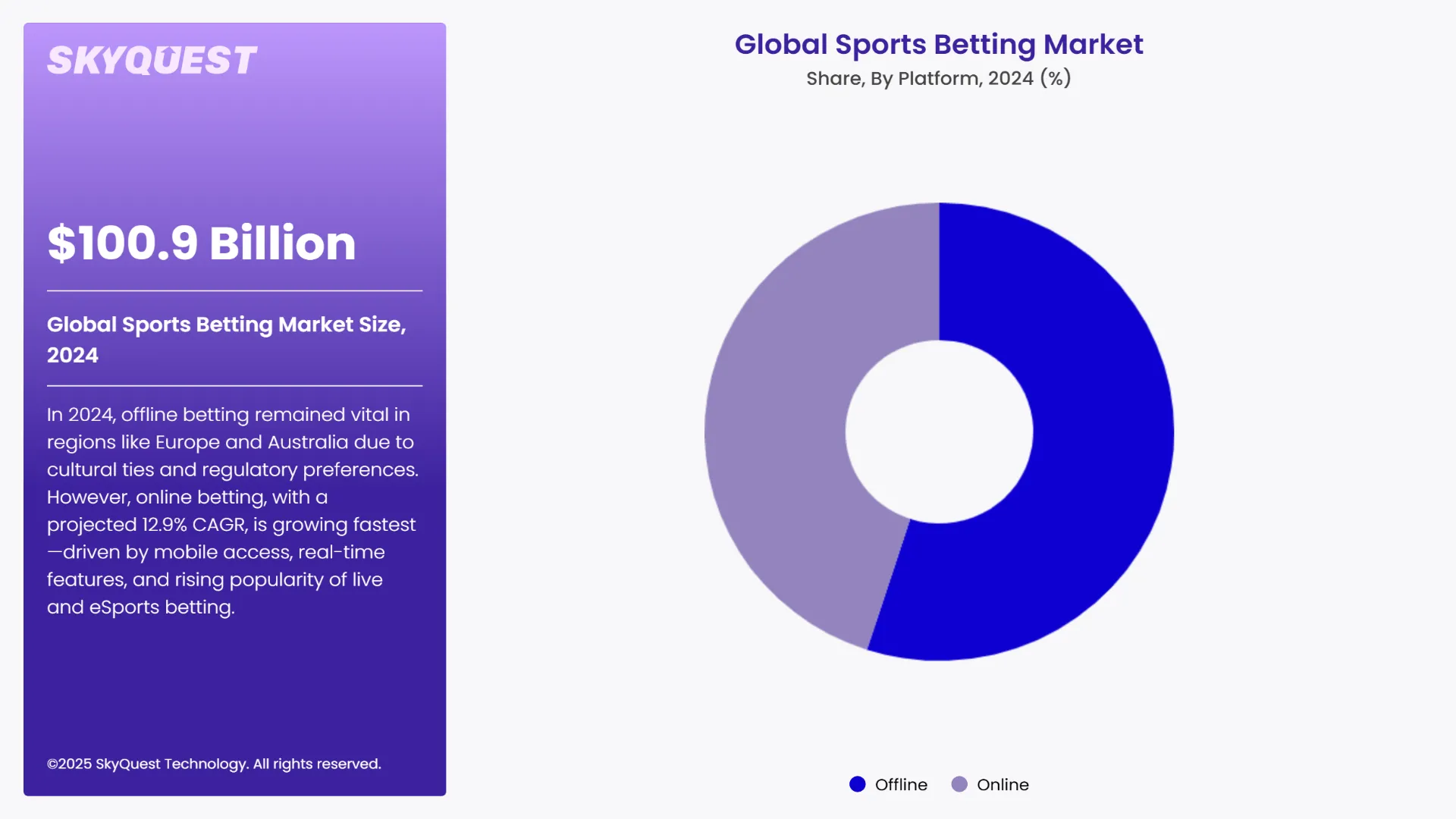 Sports Betting Market Segments Analysis