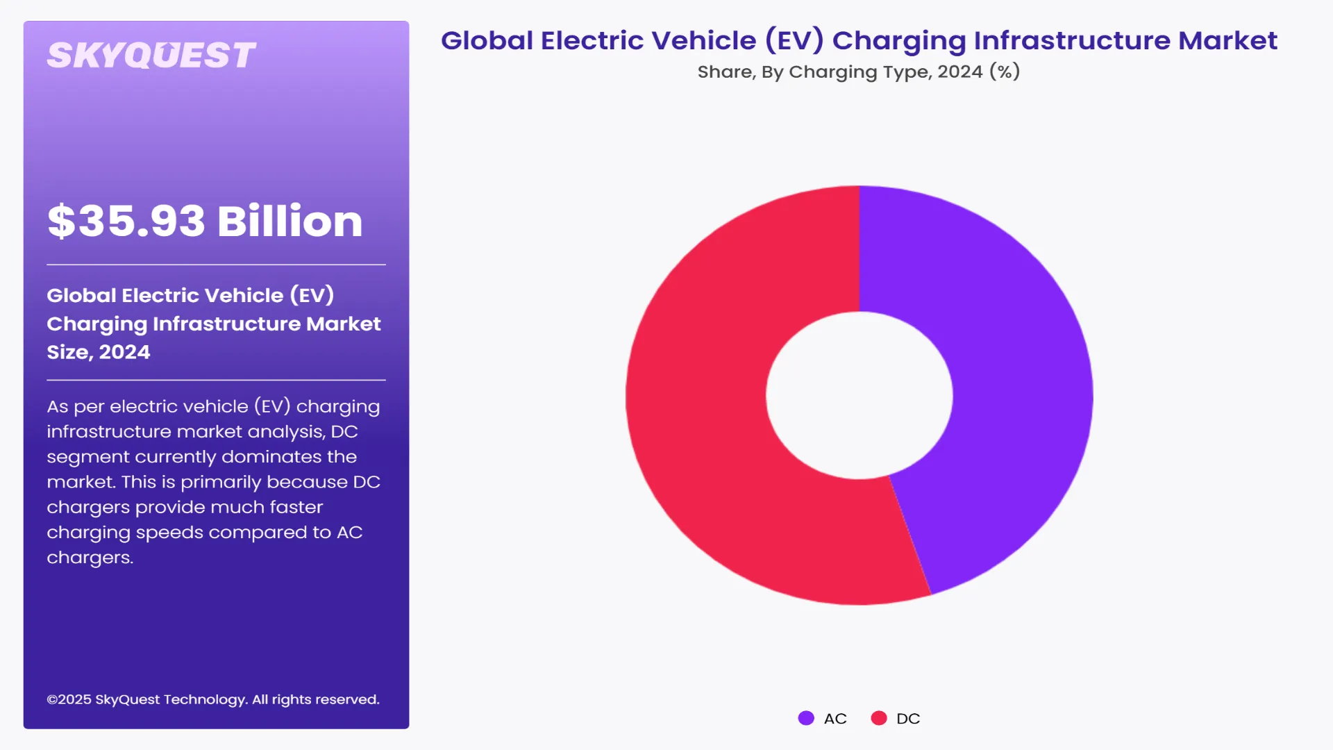 Electric Vehicle (EV) Charging Infrastructure Market Segments Analysis