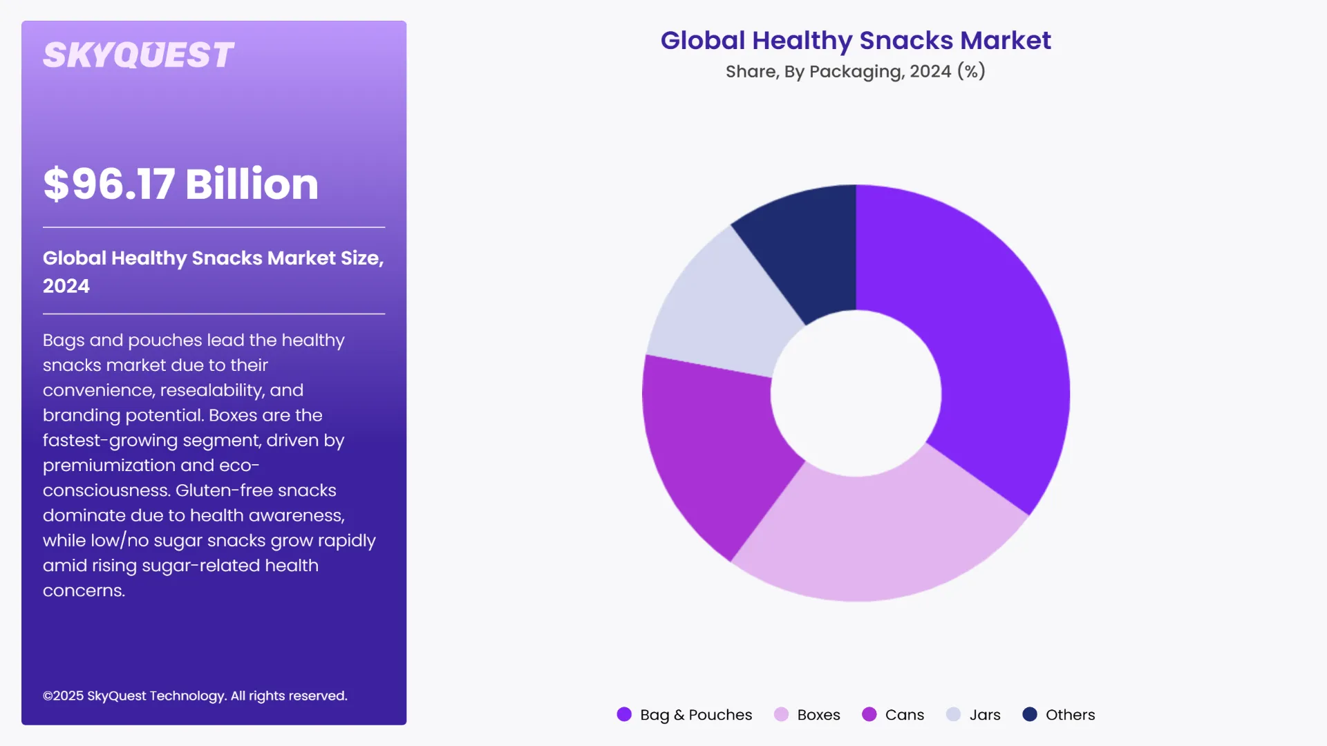 Healthy Snacks Market Segments Analysis