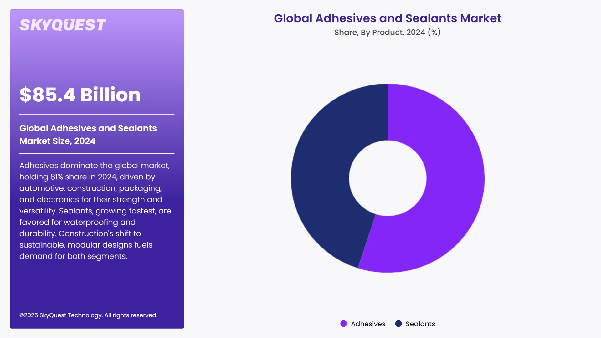 Adhesives and Sealants Market Segments Analysis