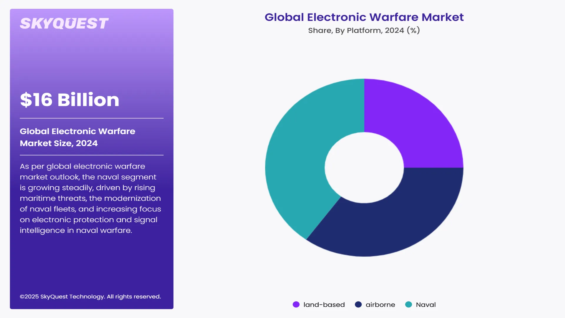 Electronic Warfare Market Segments Analysis