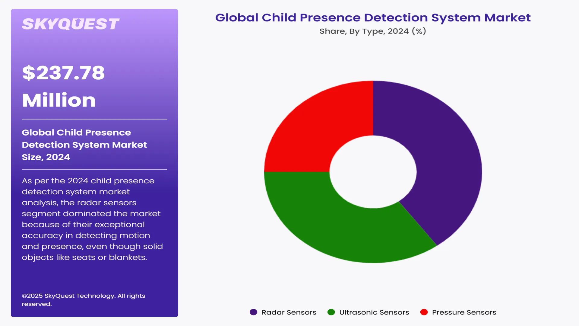 Child Presence Detection System Market Segment By Type