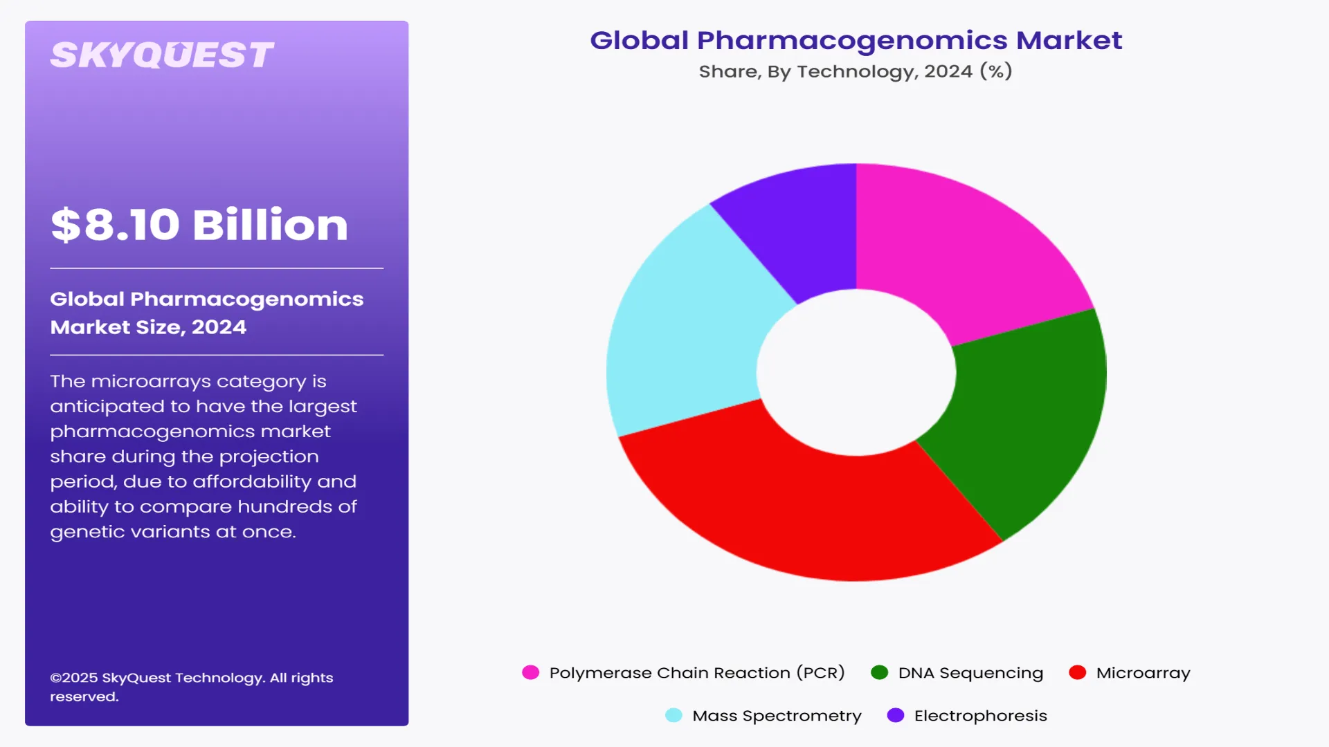 Pharmacogenomics Market Segment By Technology
