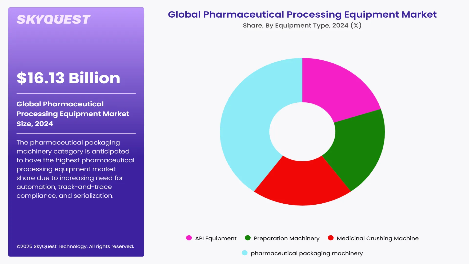 Pharmaceutical Processing Equipment Market Segments Analysis