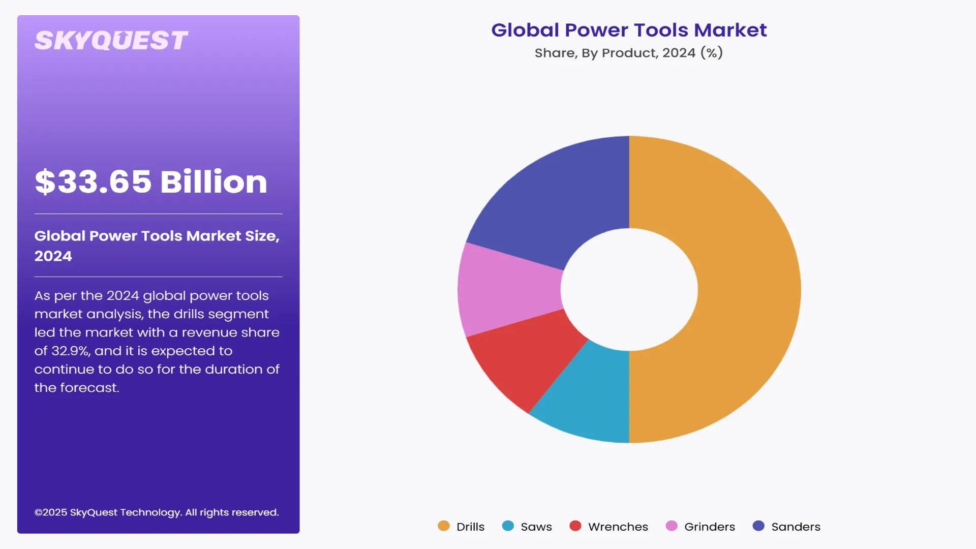 Power Tools Market Segments Analysis