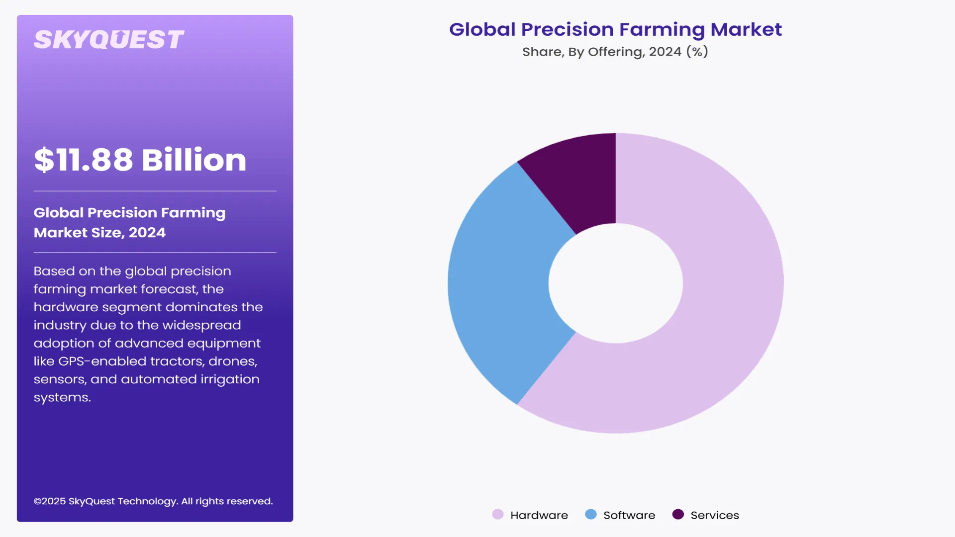 Precision Farming Market Segments Analysis