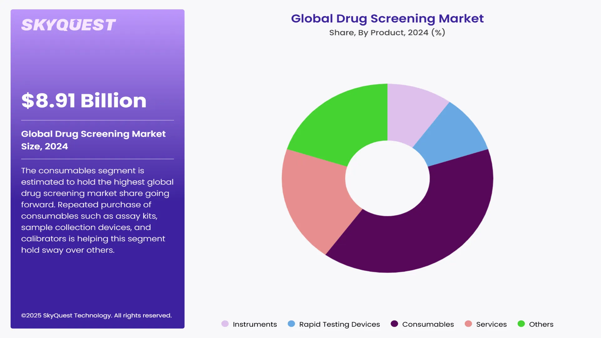 Drug Screening Market Segments Analysis