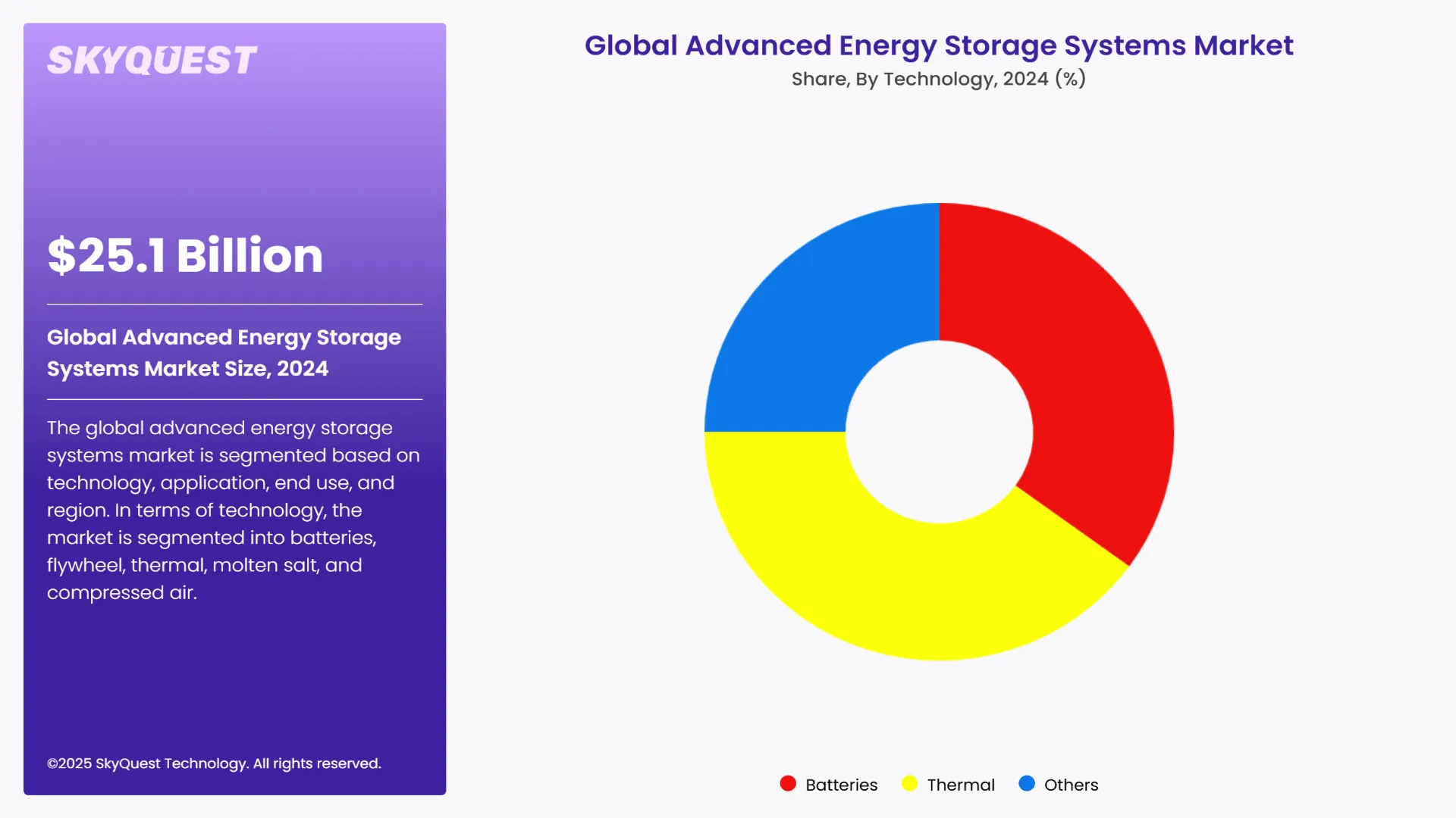 Advanced Energy Storage Systems Market Segments Analysis