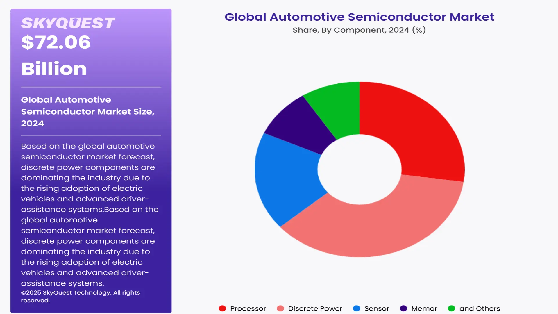 Automotive Semiconductor Market Segment By Component