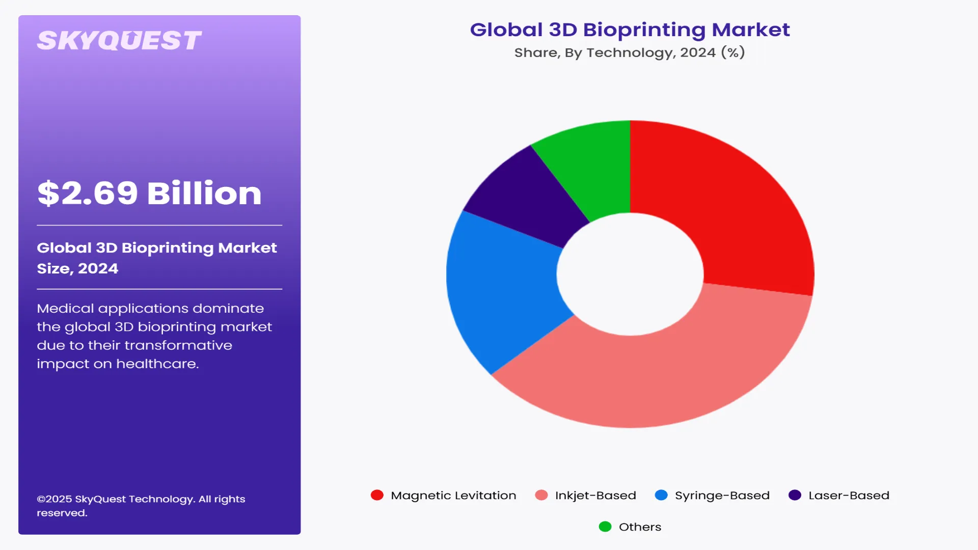 3D Bioprinting Market Segment By Technology