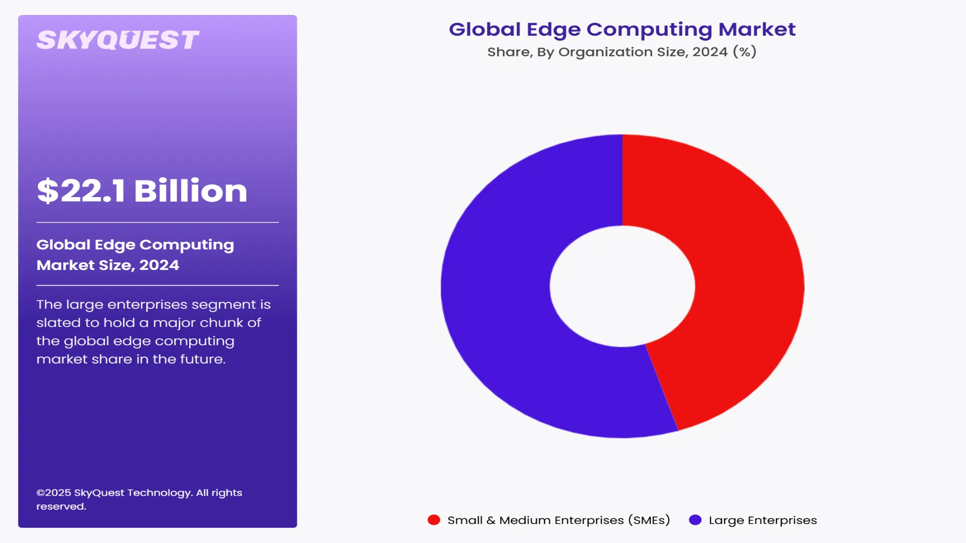 Edge Computing Market Segment By Organization Size