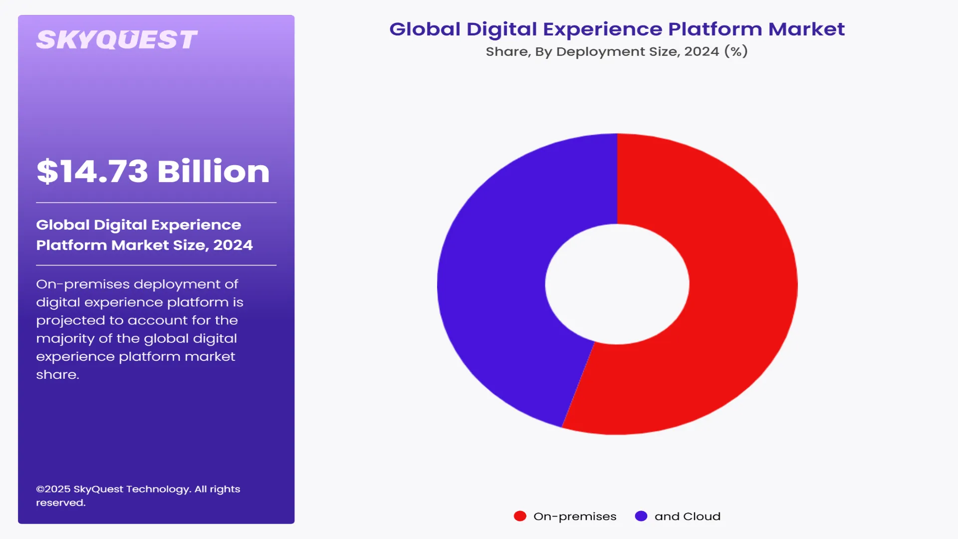 Digital Experience Platform Market Segment By Deployment