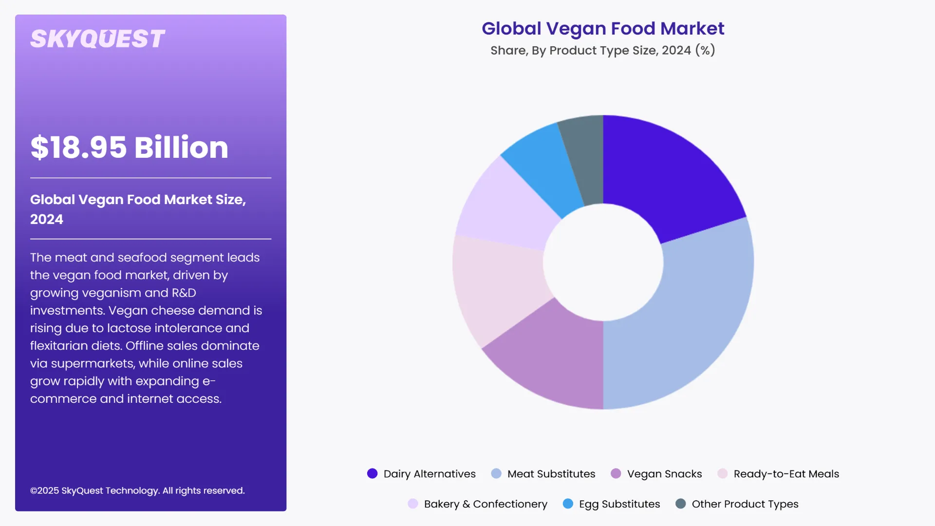 Vegan Food Market Segments Analysis