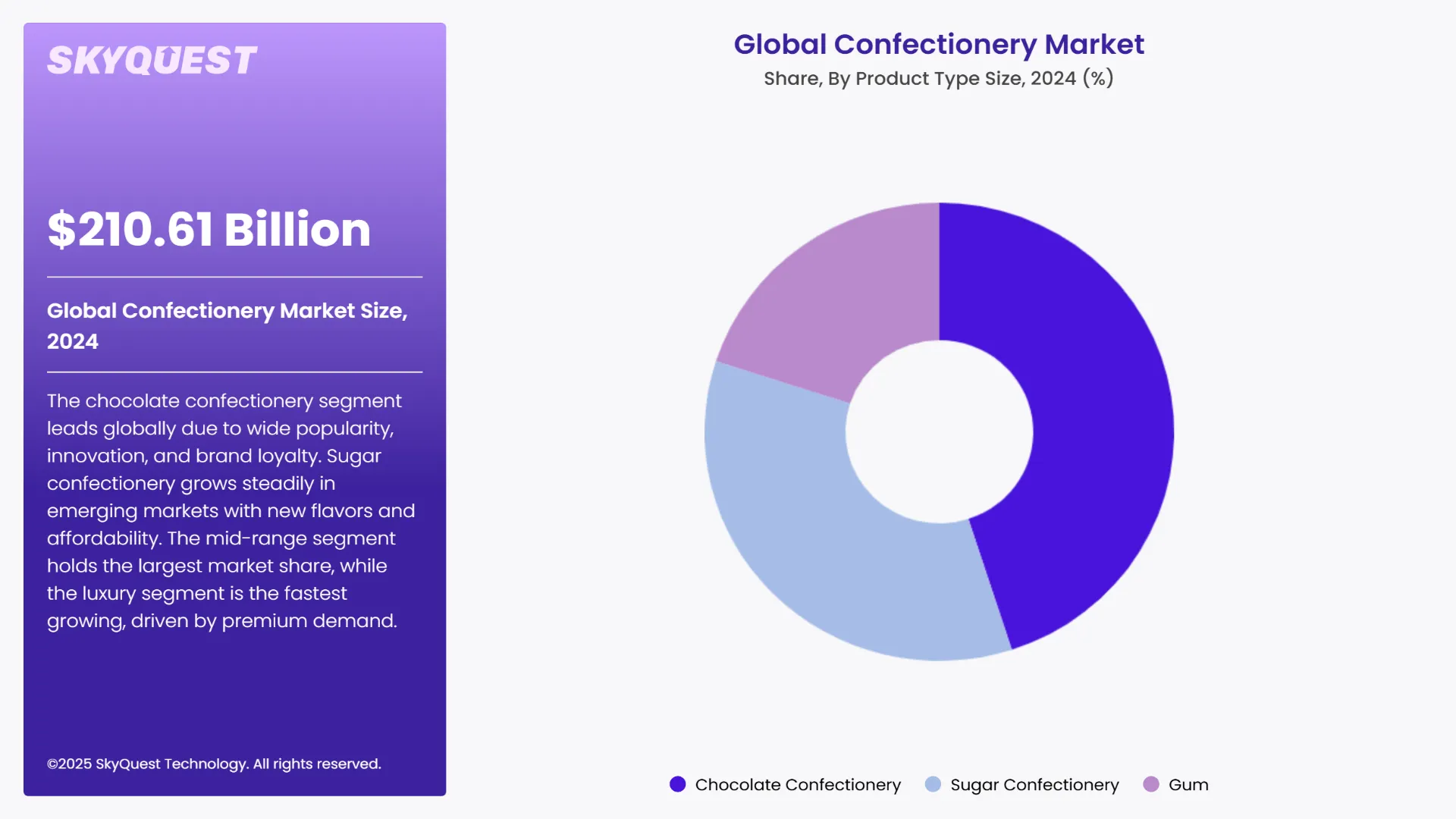 Confectionery Market Segments Analysis