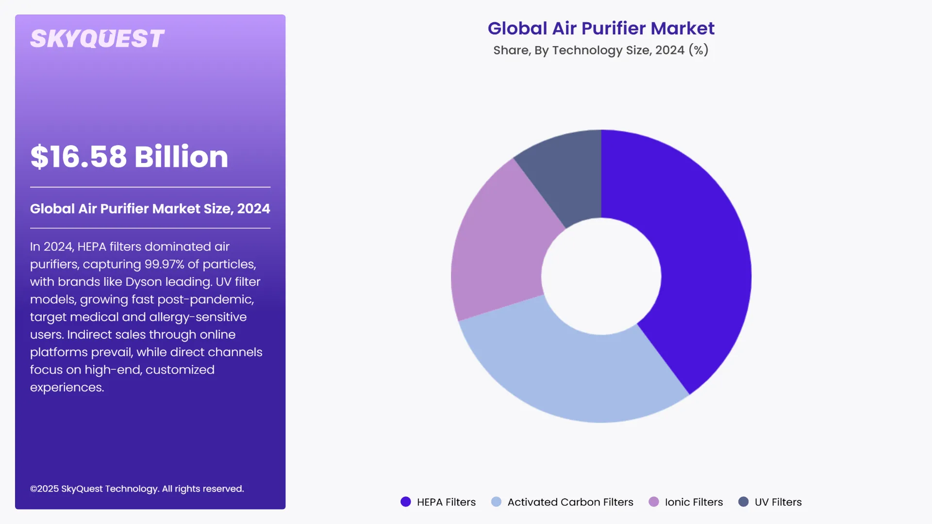 Air Purifier Market Segments Analysis