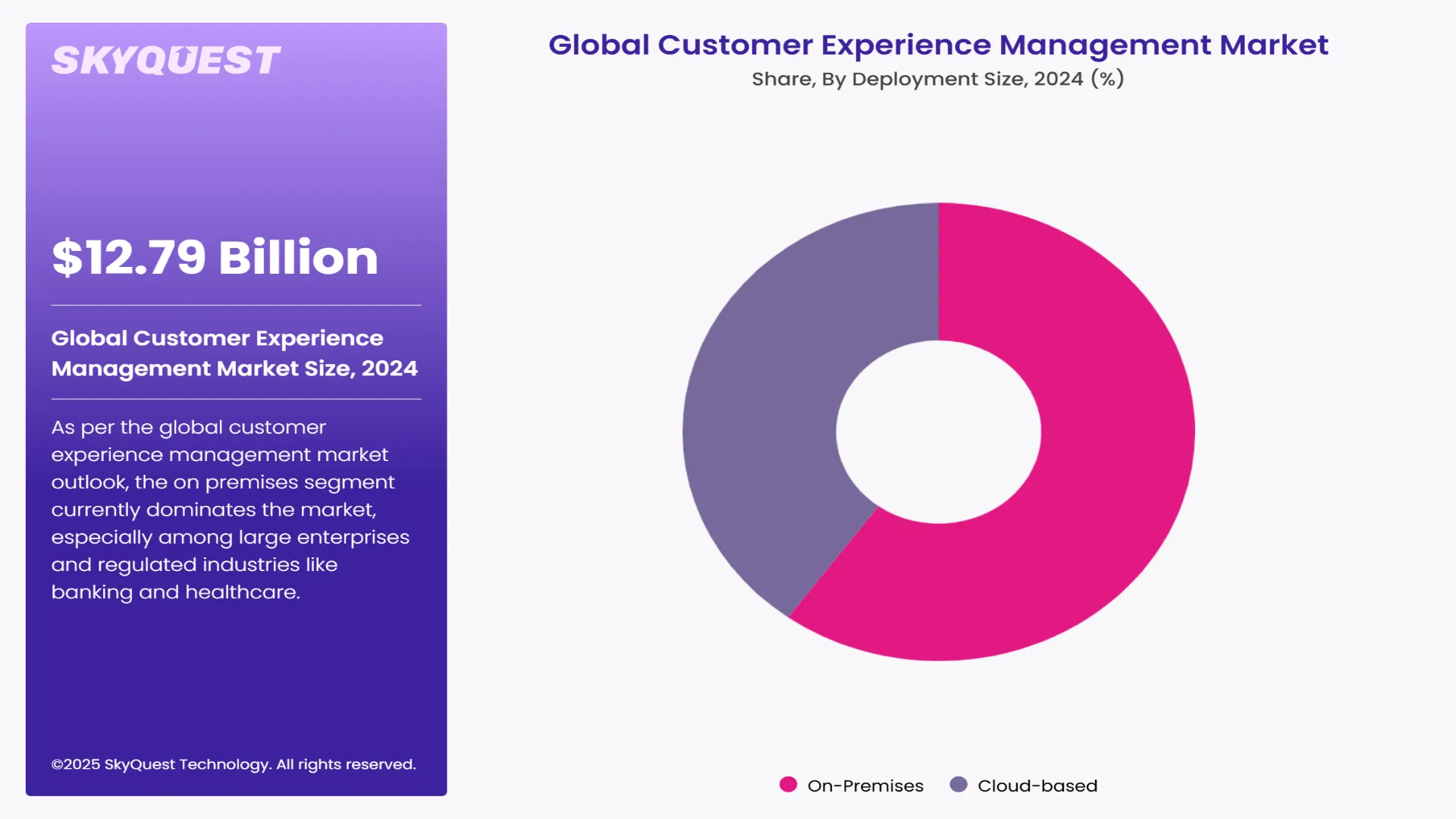 Customer Experience Management Market Segments Analysis